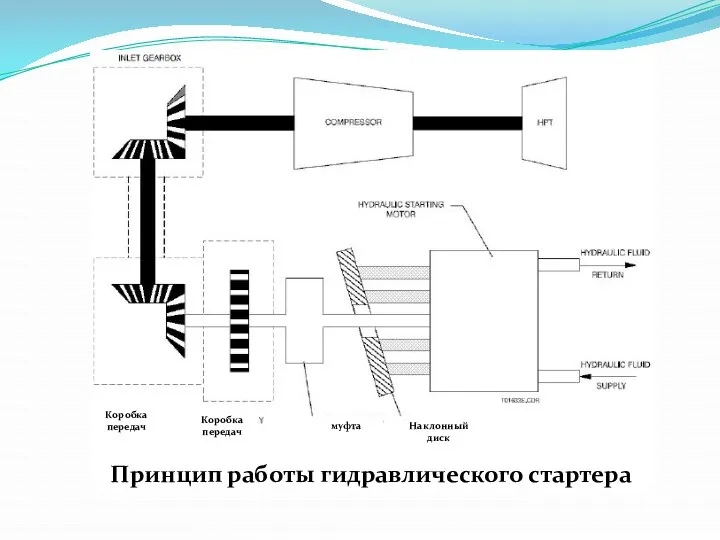 Принцип работы гидравлического стартера Коробка передач Коробка передач муфта Наклонный диск