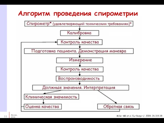 Алгоритм проведения спирометрии Miller MR et al. Eur Respir J. 2005; 26:319-38