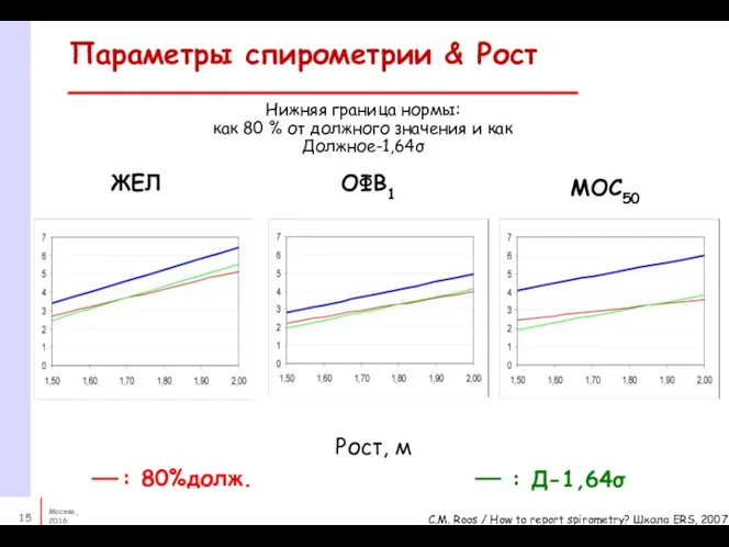 Параметры спирометрии & Рост Нижняя граница нормы: как 80 % от