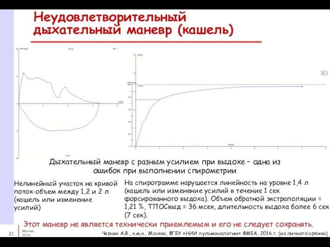 Неудовлетворительный дыхательный маневр (кашель) Этот маневр не является технически приемлемым и