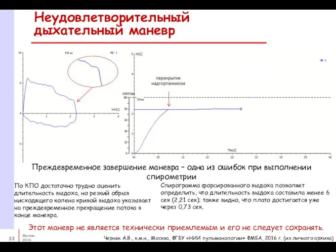 Неудовлетворительный дыхательный маневр Преждевременное завершение маневра – одна из ошибок при