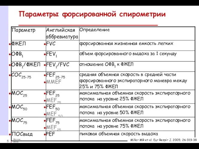 Параметры форсированной спирометрии Miller MR et al. Eur Respir J. 2005; 26:319-38