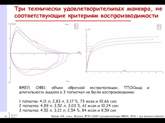 Три технически удовлетворительных маневра, не соответствующие критериям воспроизводимости ФЖЕЛ, ОФВ1, объем