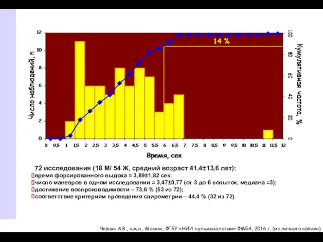 72 исследования (18 М/ 54 Ж, средний возраст 41,4±13,6 лет): время