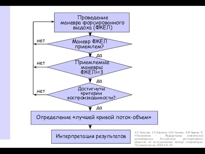 А.Г.Чучалин, З.Р.Айсанов, С.Ю.Чикина, А.В.Черняк, Е.Н.Калманова – Федеральные клинические рекомендации Российского респираторного