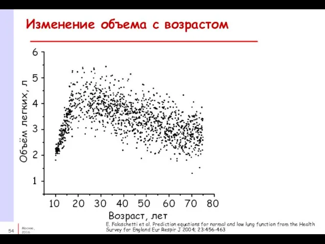 Изменение объема с возрастом E. Falaschetti et al. Prediction equations for