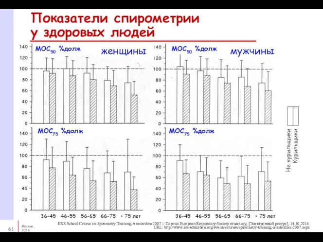 женщины МОС50 %долж МОС50 %долж МОС75 %долж МОС75 %долж мужчины Показатели