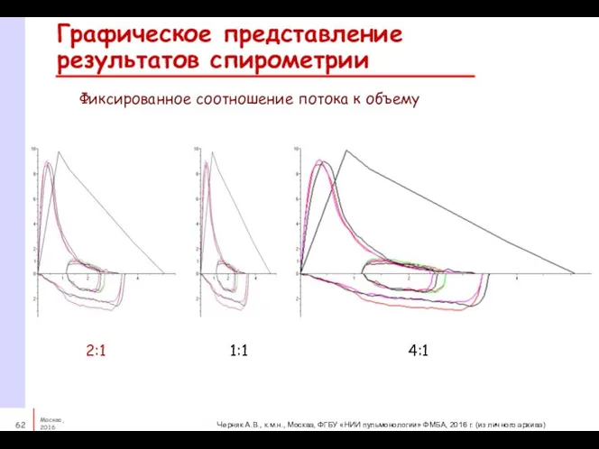 Графическое представление результатов спирометрии Черняк А.В., к.м.н., Москва, ФГБУ «НИИ пульмонологии»