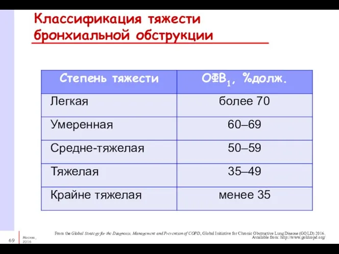 Классификация тяжести бронхиальной обструкции From the Global Strategy for the Diagnosis,