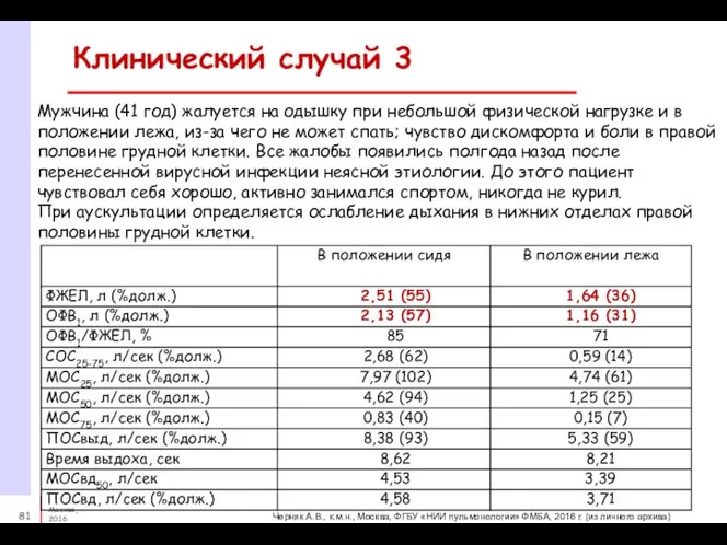 Клинический случай 3 Мужчина (41 год) жалуется на одышку при небольшой