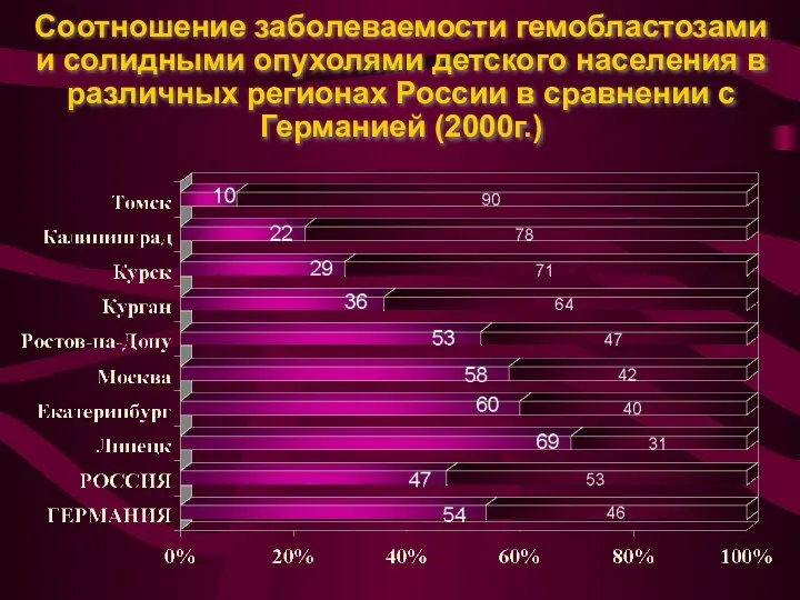 Соотношение заболеваемости гемобластозами и солидными опухолями детского населения в различных регионах