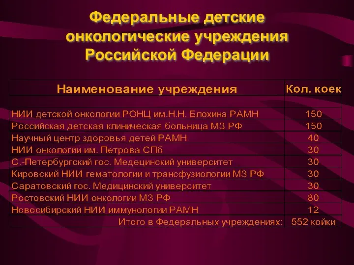 Федеральные детские онкологические учреждения Российской Федерации