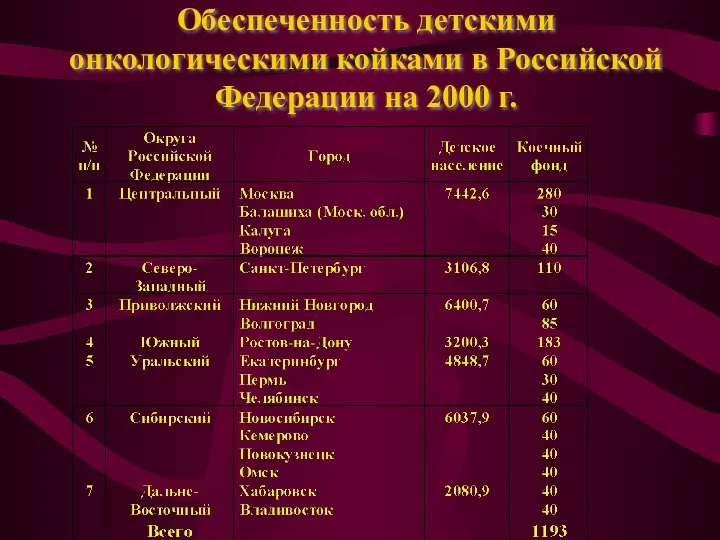 Обеспеченность детскими онкологическими койками в Российской Федерации на 2000 г.