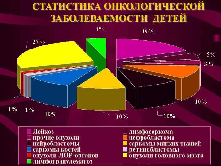 СТАТИСТИКА ОНКОЛОГИЧЕСКОЙ ЗАБОЛЕВАЕМОСТИ ДЕТЕЙ