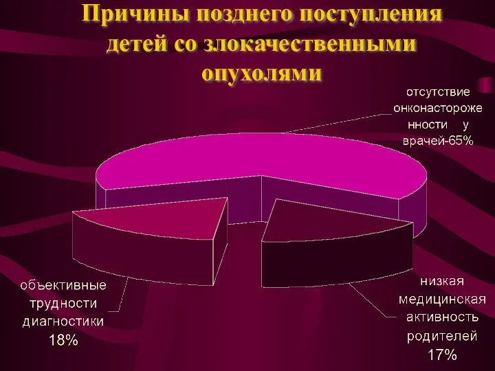 Причины позднего поступления детей со злокачественными опухолями