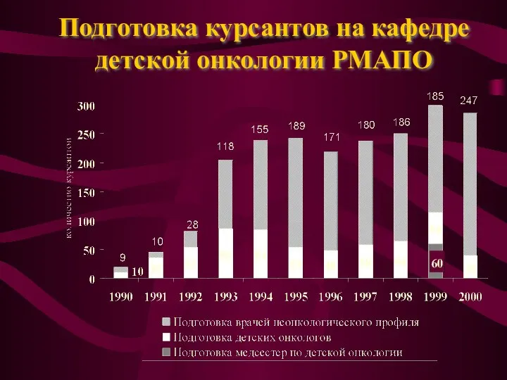 Подготовка курсантов на кафедре детской онкологии РМАПО