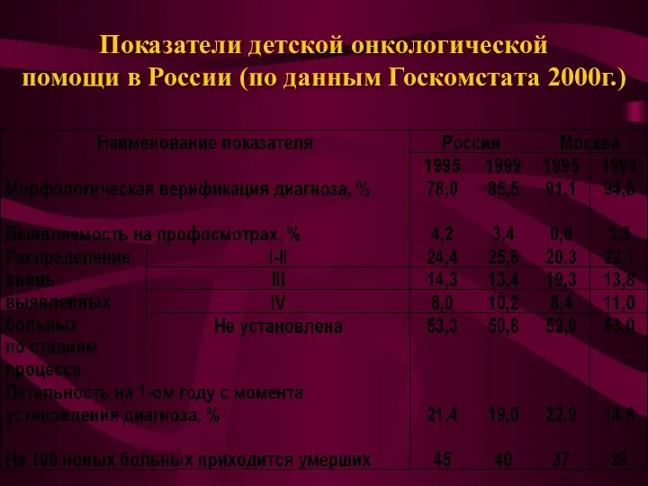 Показатели детской онкологической помощи в России (по данным Госкомстата 2000г.)