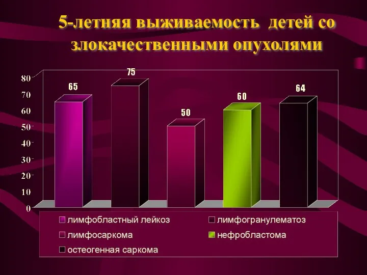 5-летняя выживаемость детей со злокачественными опухолями