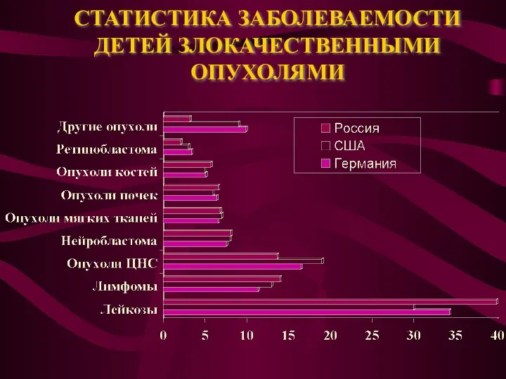 СТАТИСТИКА ЗАБОЛЕВАЕМОСТИ ДЕТЕЙ ЗЛОКАЧЕСТВЕННЫМИ ОПУХОЛЯМИ