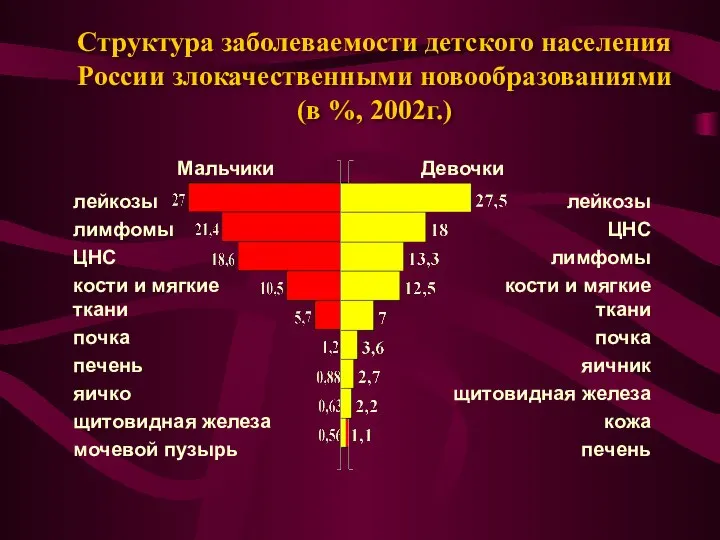 Структура заболеваемости детского населения России злокачественными новообразованиями (в %, 2002г.) лейкозы