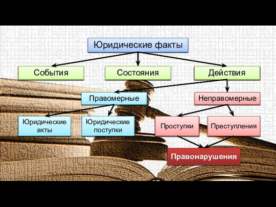 Юридические факты События Действия Состояния Правомерные Неправомерные Юридические акты Юридические поступки Проступки Преступления Правонарушения