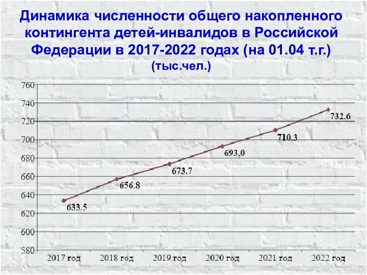 Динамика численности общего накопленного контингента детей-инвалидов в Российской Федерации в 2017-2022 годах (на 01.04 т.г.) (тыс.чел.)