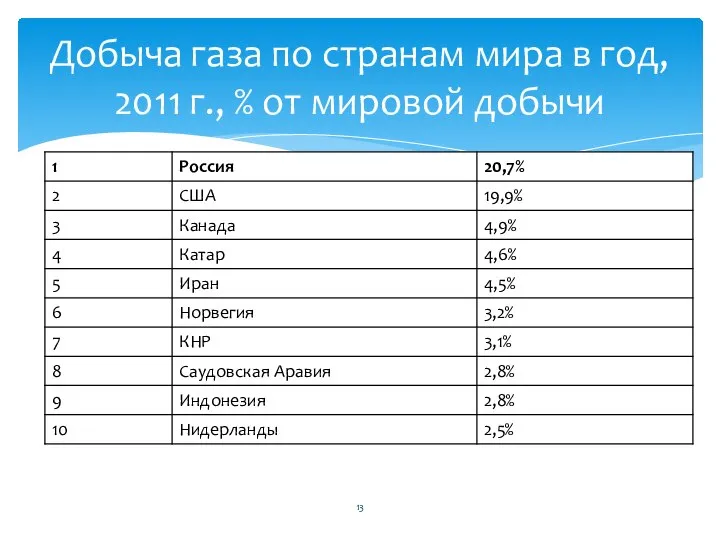 Добыча газа по странам мира в год, 2011 г., % от мировой добычи