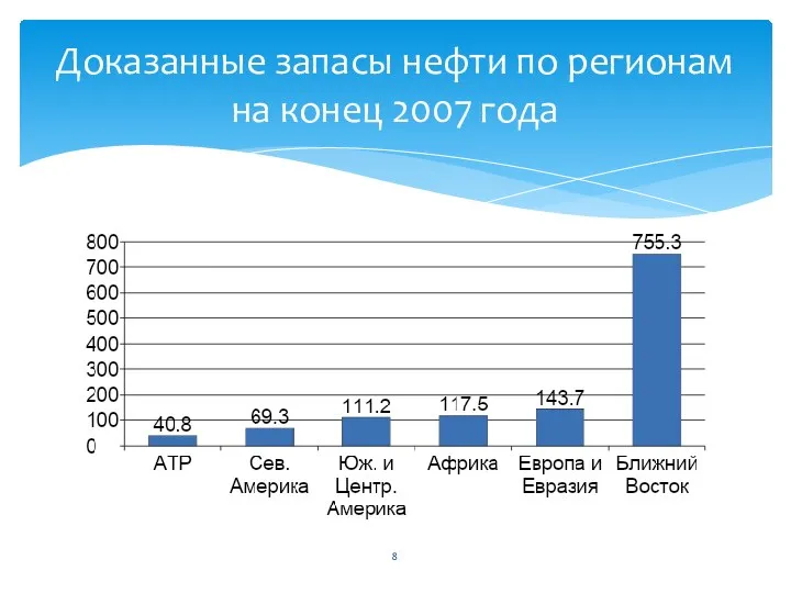 Доказанные запасы нефти по регионам на конец 2007 года