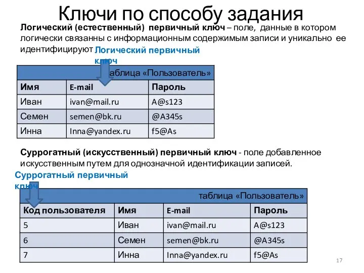 Логический (естественный) первичный ключ – поле, данные в котором логически связанны