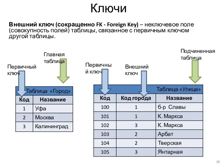 Ключи Внешний ключ (сокращенно FK - Foreign Key) – неключевое поле