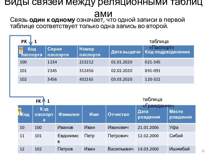 Виды связей между реляционными таблицами Связь один к одному означает, что