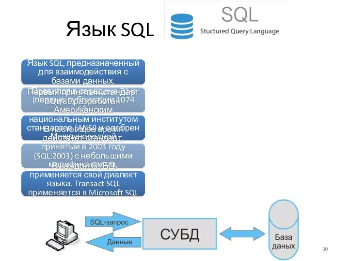 Язык SQL Язык SQL, предназначенный для взаимодействия с базами данных. Появился