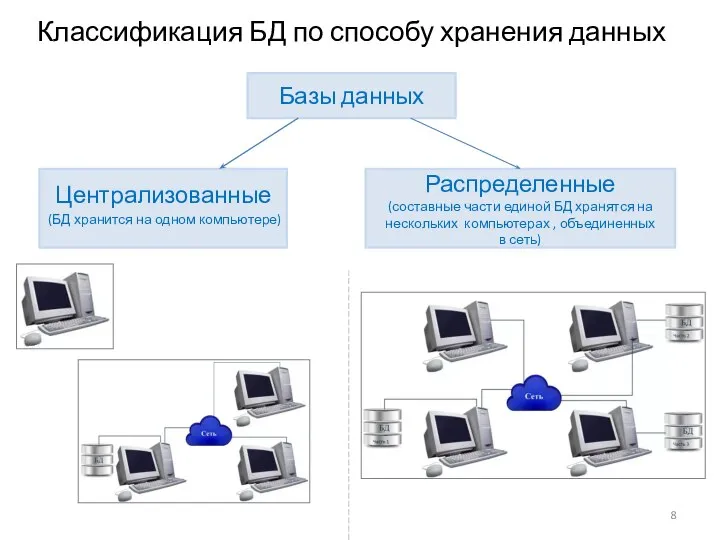 Классификация БД по способу хранения данных Базы данных Централизованные (БД хранится