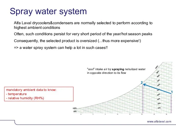 Spray water system Alfa Laval drycoolers&condensers are normally selected to perform