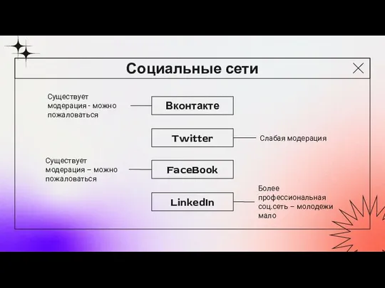 Вконтакте Существует модерация - можно пожаловаться Twitter Слабая модерация FaceBook Существует