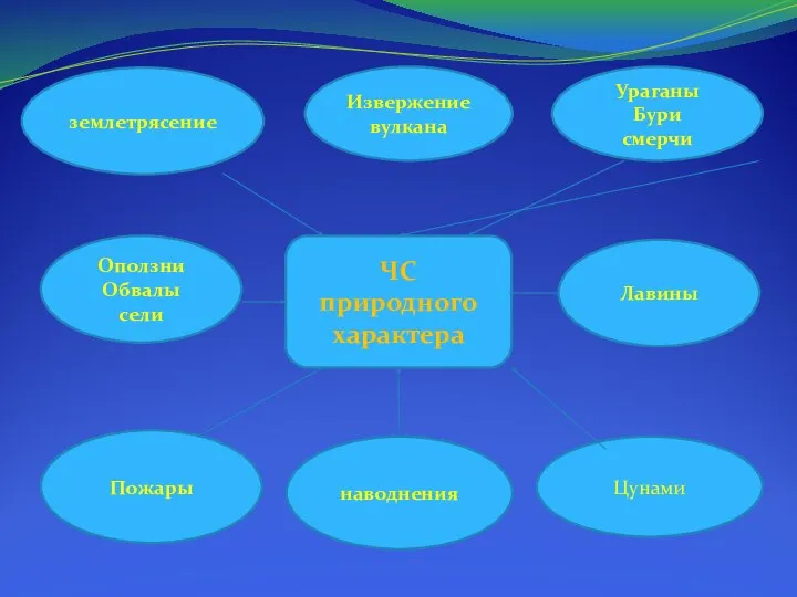 ЧС природного характера землетрясение Извержение вулкана Ураганы Бури смерчи Оползни Обвалы сели Лавины Пожары наводнения Цунами