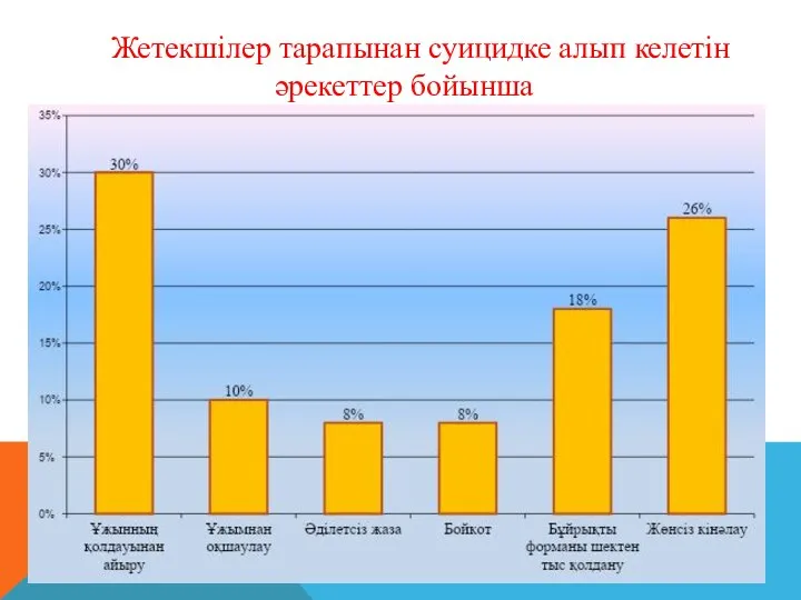 Жетекшілер тарапынан суицидке алып келетін әрекеттер бойынша