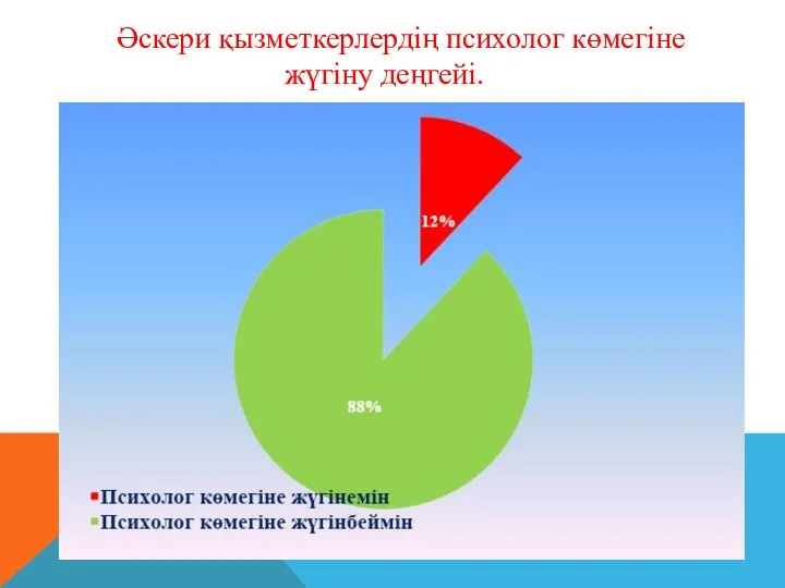 Әскери қызметкерлердің психолог көмегіне жүгіну деңгейі.