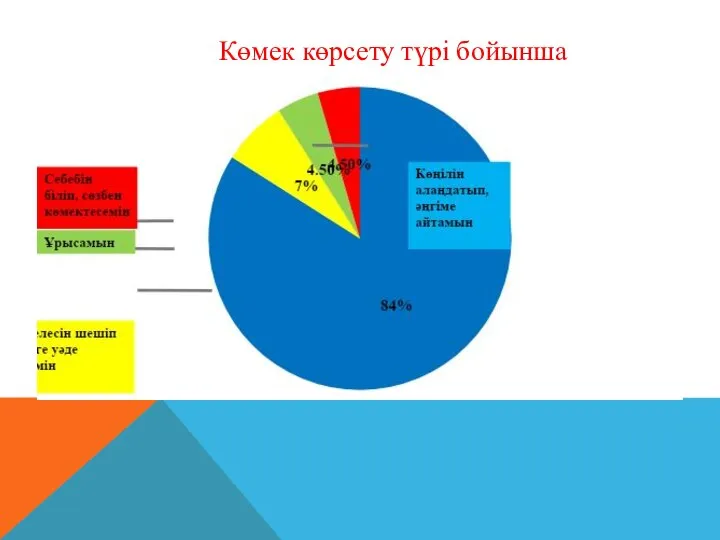 Көмек көрсету түрі бойынша