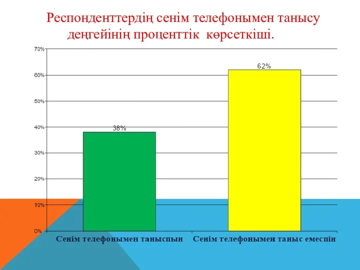 Респонденттердің сенім телефонымен танысу деңгейінің проценттік көрсеткіші.