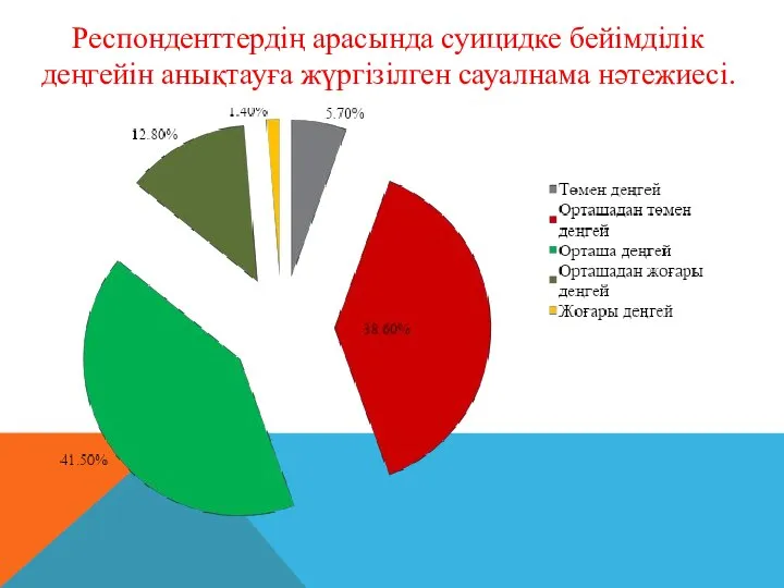 Респонденттердің арасында суицидке бейімділік деңгейін анықтауға жүргізілген сауалнама нәтежиесі.