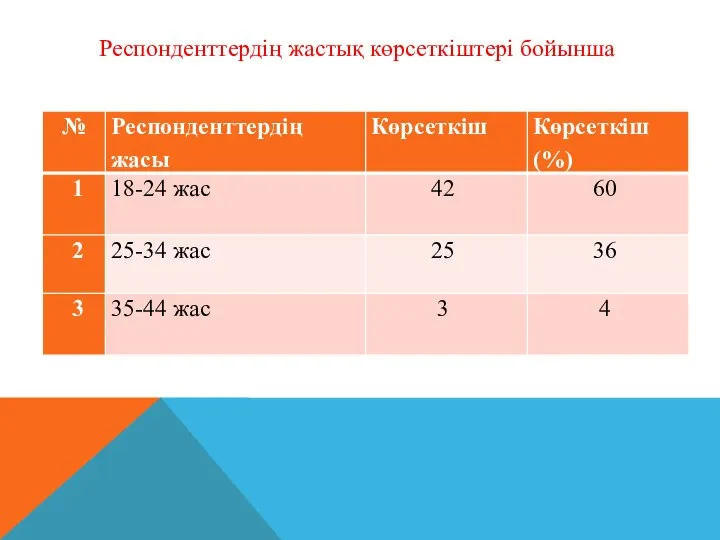 Респонденттердің жастық көрсеткіштері бойынша