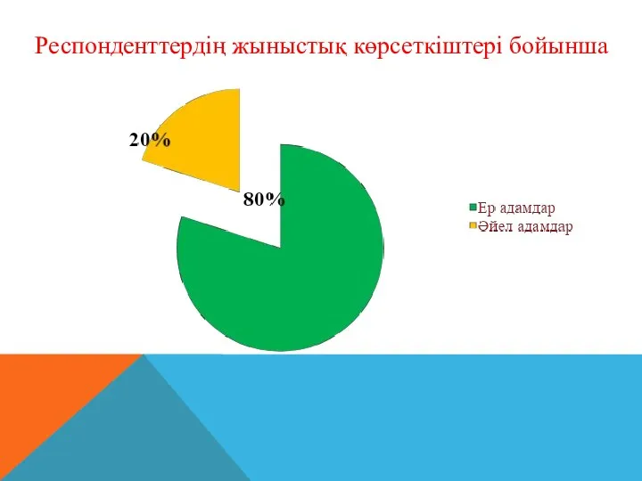 Респонденттердің жыныстық көрсеткіштері бойынша