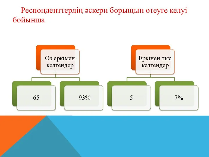 Респонденттердің әскери борыщын өтеуге келуі бойынша