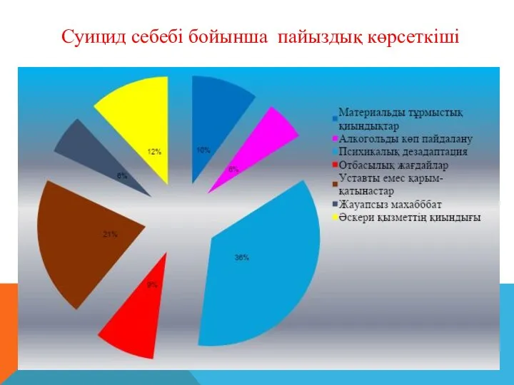 Суицид себебі бойынша пайыздық көрсеткіші