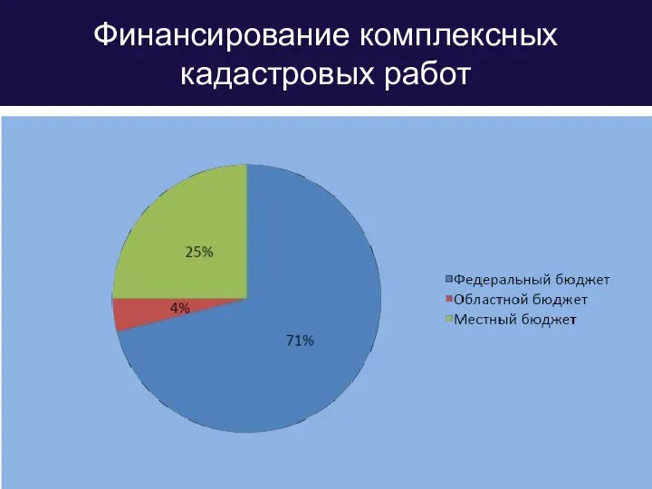 Финансирование комплексных кадастровых работ