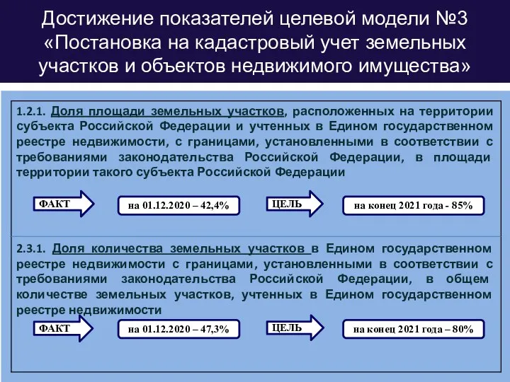 Достижение показателей целевой модели №3 «Постановка на кадастровый учет земельных участков