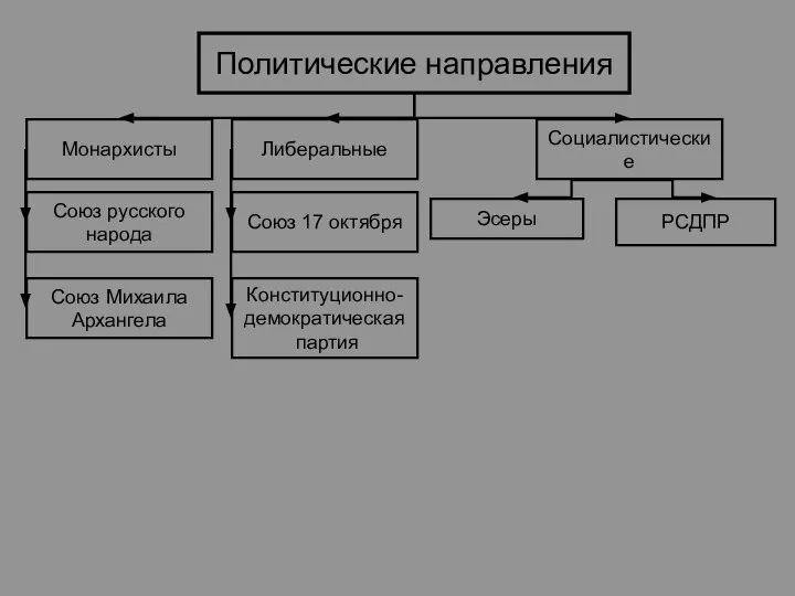 Политические направления Социалистические Монархисты Союз русского народа Союз Михаила Архангела Либеральные