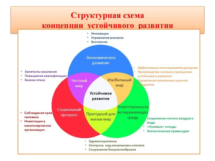 Структурная схема концепции устойчивого развития