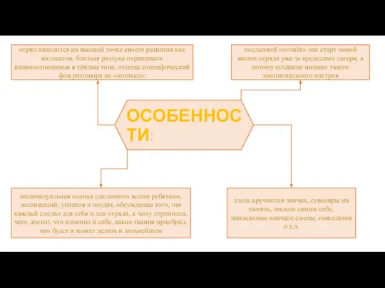 ОСОБЕННОСТИ: отряд находится на высшей точке своего развития как коллектив, близкая